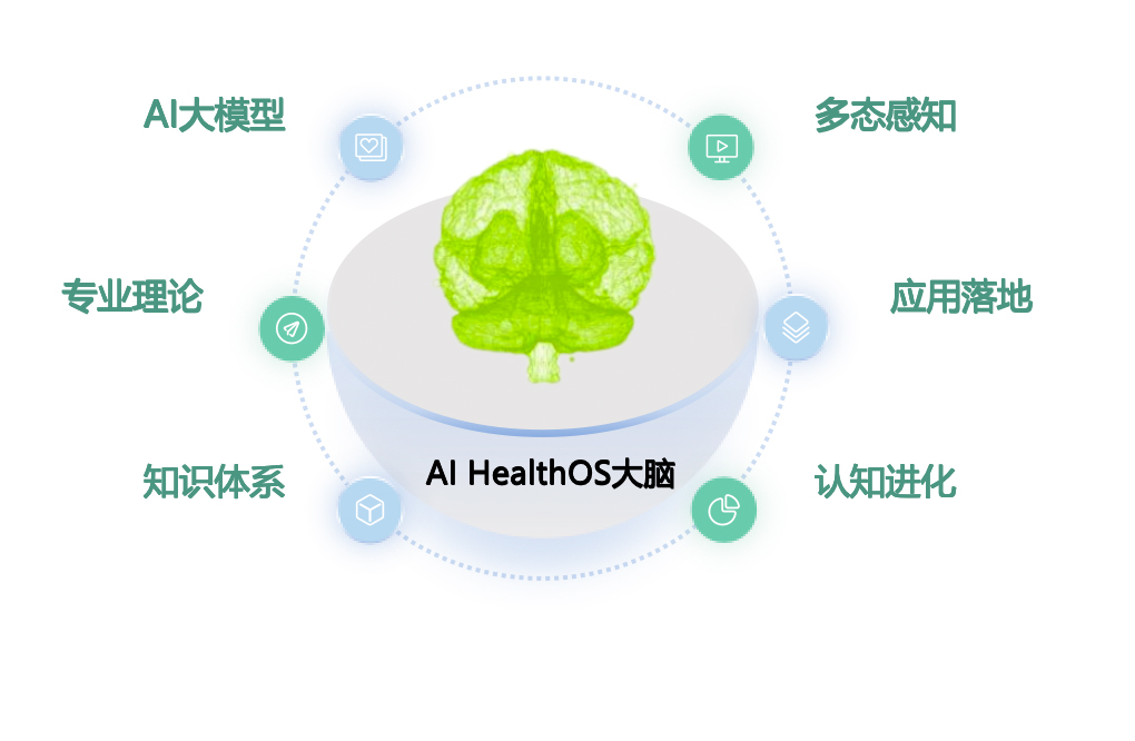 AI HealthOS 大腦數(shù)據(jù)平臺(tái) AI HealthOS 大腦數(shù)據(jù)平臺(tái)